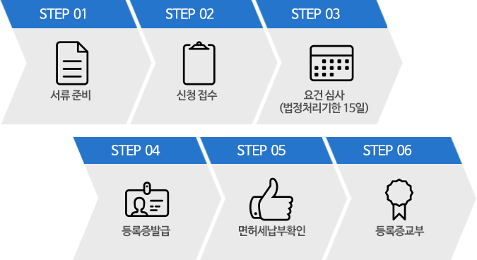 신청절차