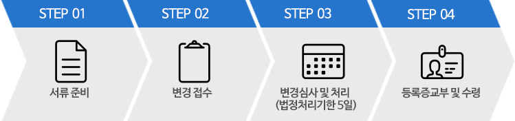 신청절차